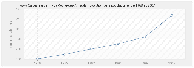 Population La Roche-des-Arnauds